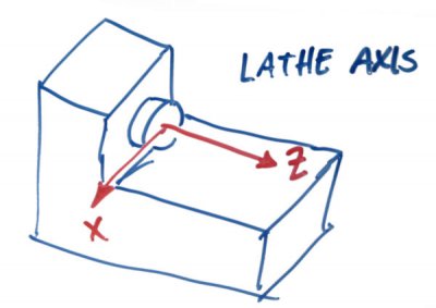 lathe axis