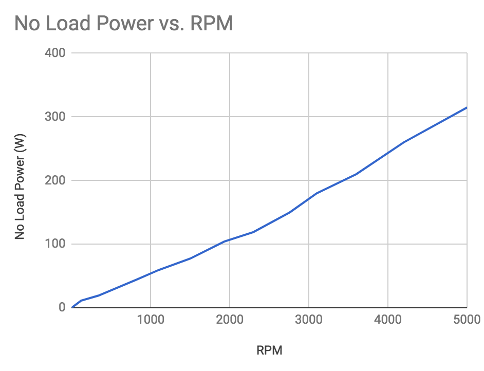 No load power vs RPM